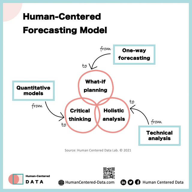 Human-Centered Data Forecasting