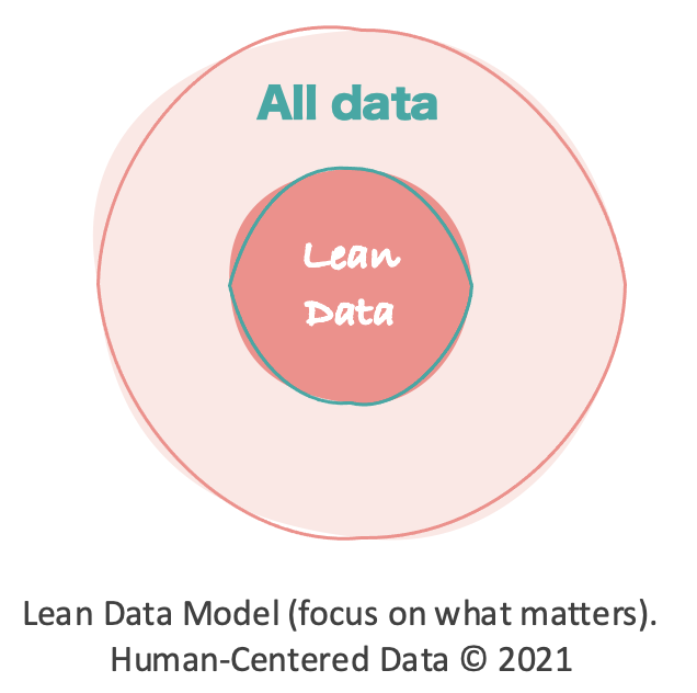 Lean Data Model. Human-Centered Data
