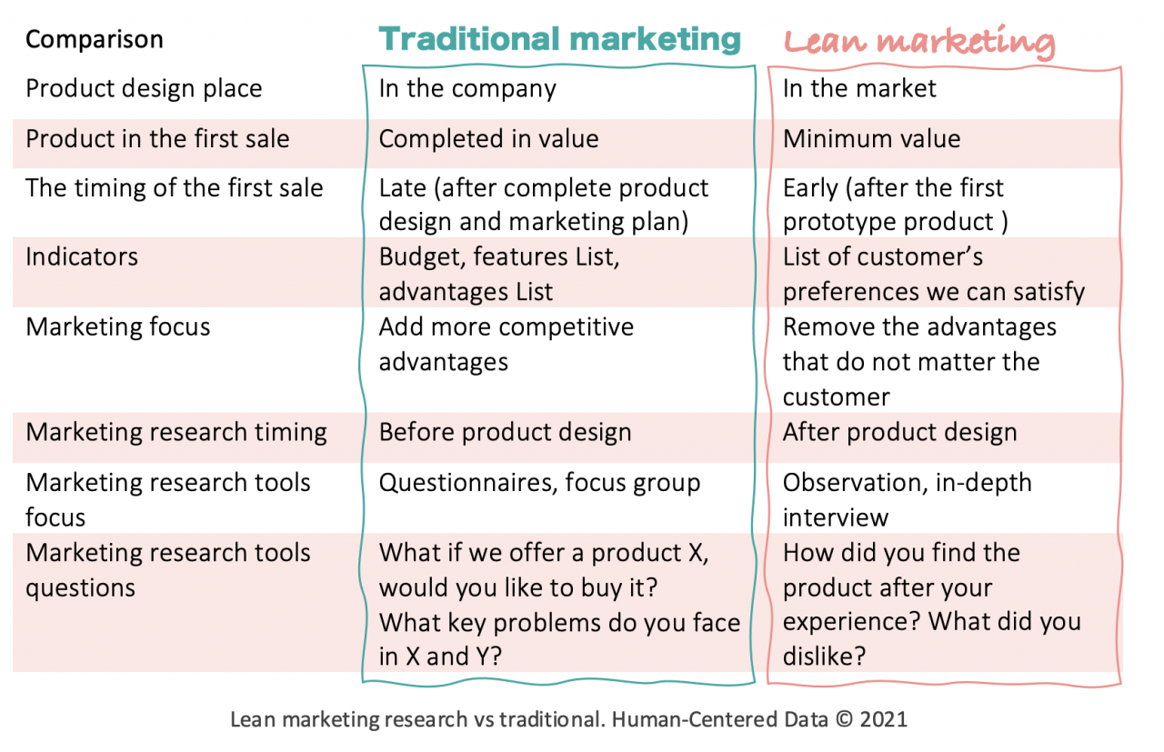Lean marketing research vs traditional. Human-Centered Data ©