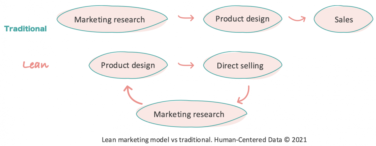 Lean marketing model. Human-Centered Data 