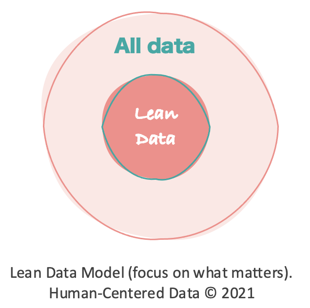 Lean Data Model. Human-Centered Data 