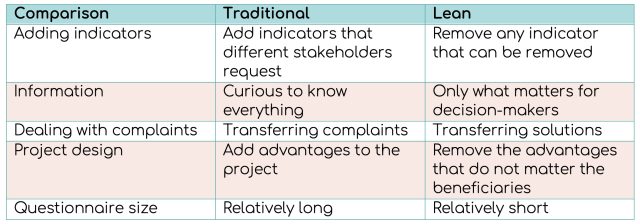 traditional impact strategy and impact lean strategy