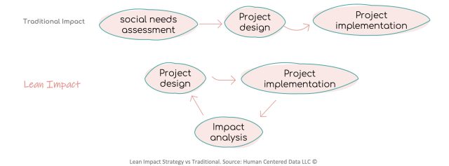 Impact Lean Strategy